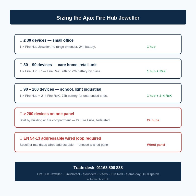 Ajax Fire Hub Jeweller sizing decision tree for UK commercial fire installers