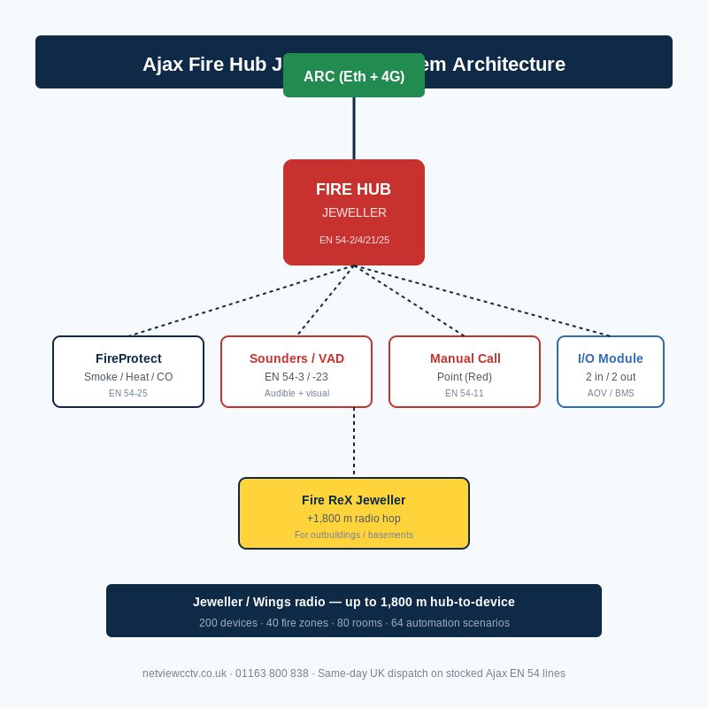 Ajax Fire Hub Jeweller system architecture diagram showing FireProtect detectors sounders VADs and Fire ReX range extender