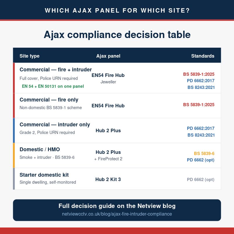 Ajax compliance decision table — which Ajax panel for which site