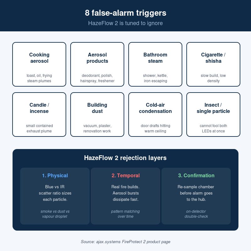 Common false alarm sources Ajax HazeFlow 2 ignores in UK domestic installs