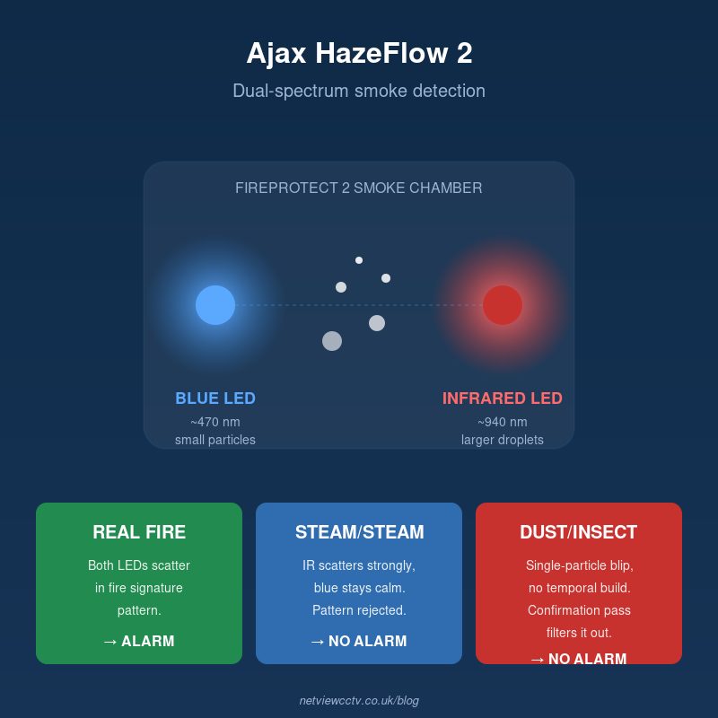 Ajax HazeFlow 2 dual-spectrum optical fire detection explained