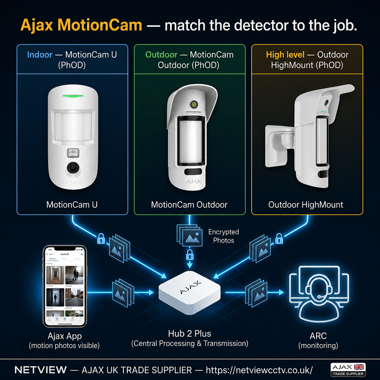 Ajax MotionCam indoor and outdoor range with hub and Ajax app