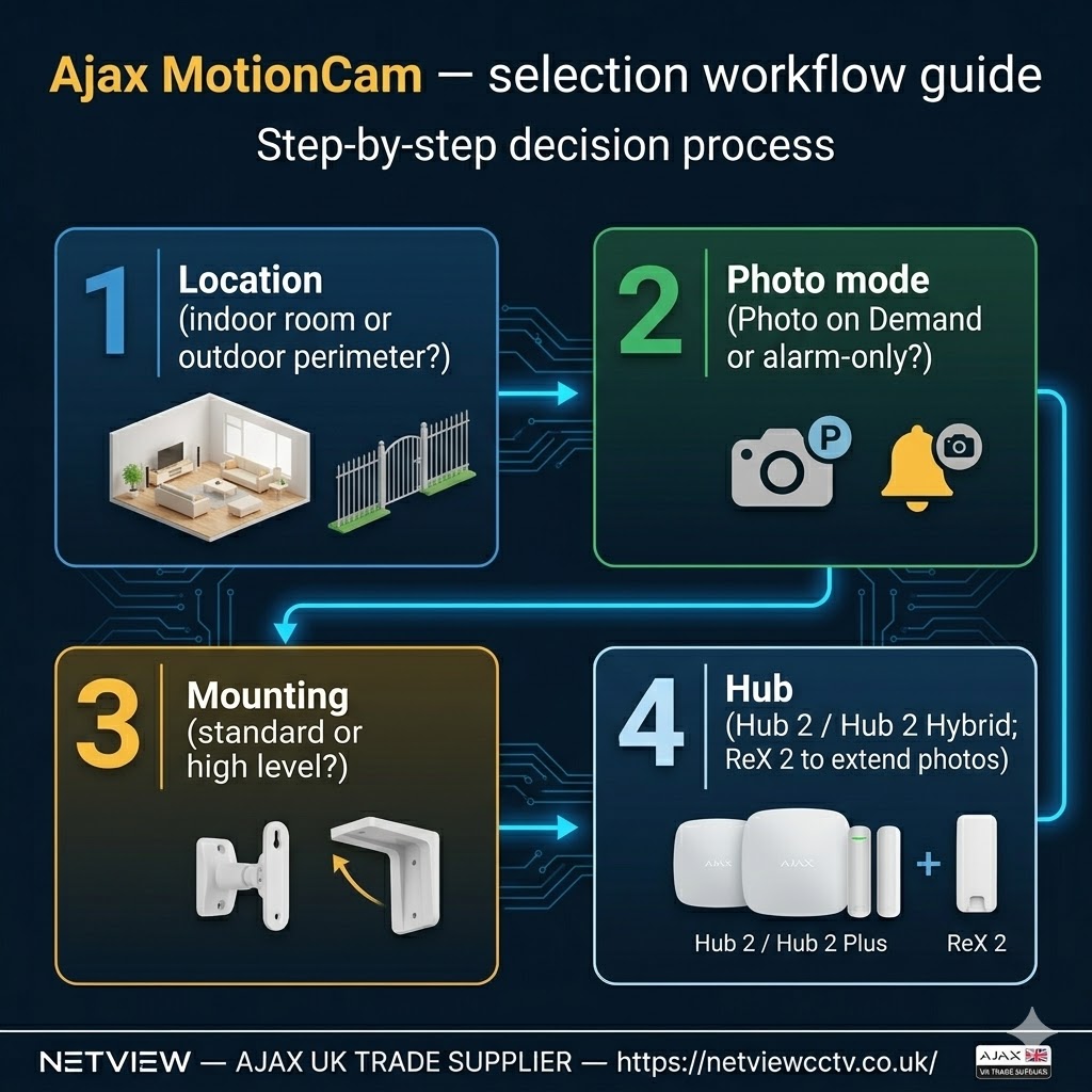 Four step workflow for choosing an Ajax MotionCam detector