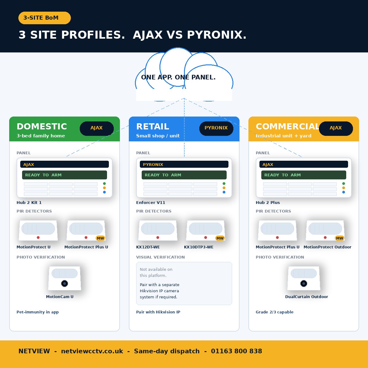 Three reference site BoMs: domestic, retail and commercial - Ajax vs Pyronix wireless intruder alarm