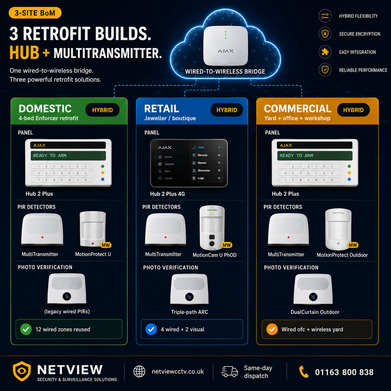 Ajax MultiTransmitter architecture — three site BoMs: domestic retrofit, retail, commercial estate