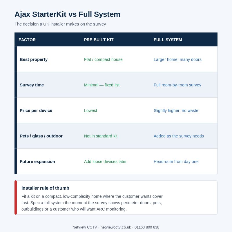 Ajax StarterKit vs full Ajax system comparison for UK domestic installers