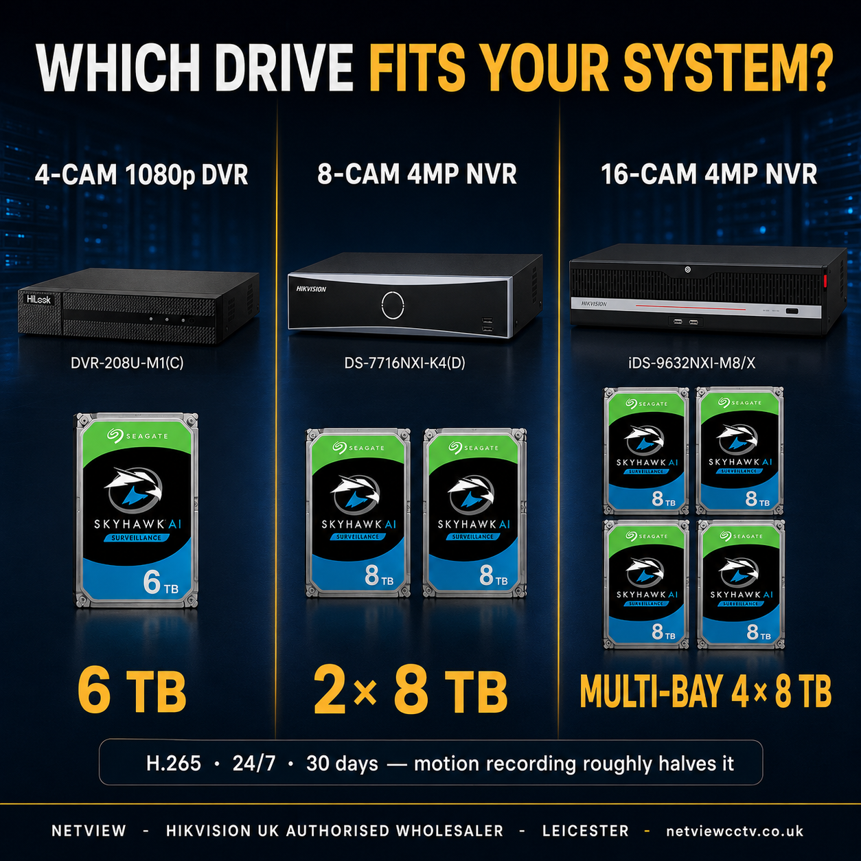 CCTV hard drive size recommendations for 4 8 and 16 camera systems