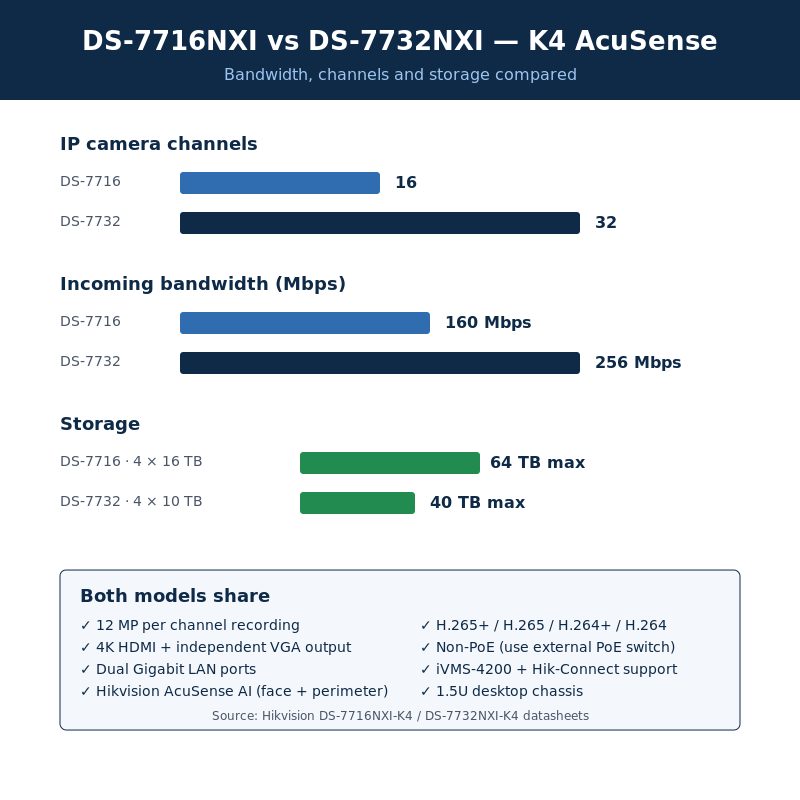 DS-7716NXI vs DS-7732NXI K4 bandwidth decoding storage spec chart