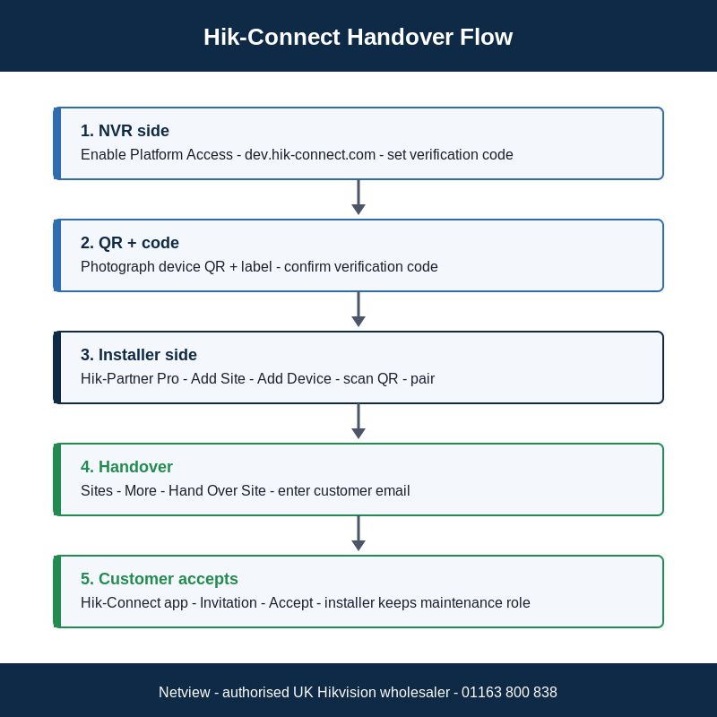 Hik-Connect installer setup five-step flow chart from NVR to customer app