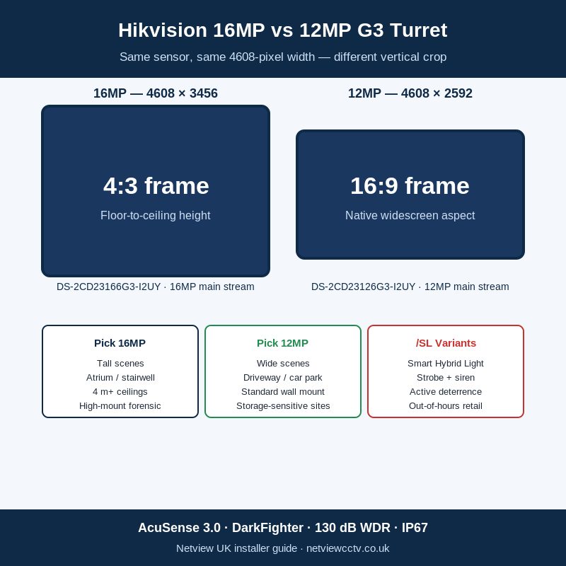 Hikvision 16MP vs 12MP G3 turret comparison hero — DS-2CD23166G3 4:3 frame versus DS-2CD23126G3 16:9 frame