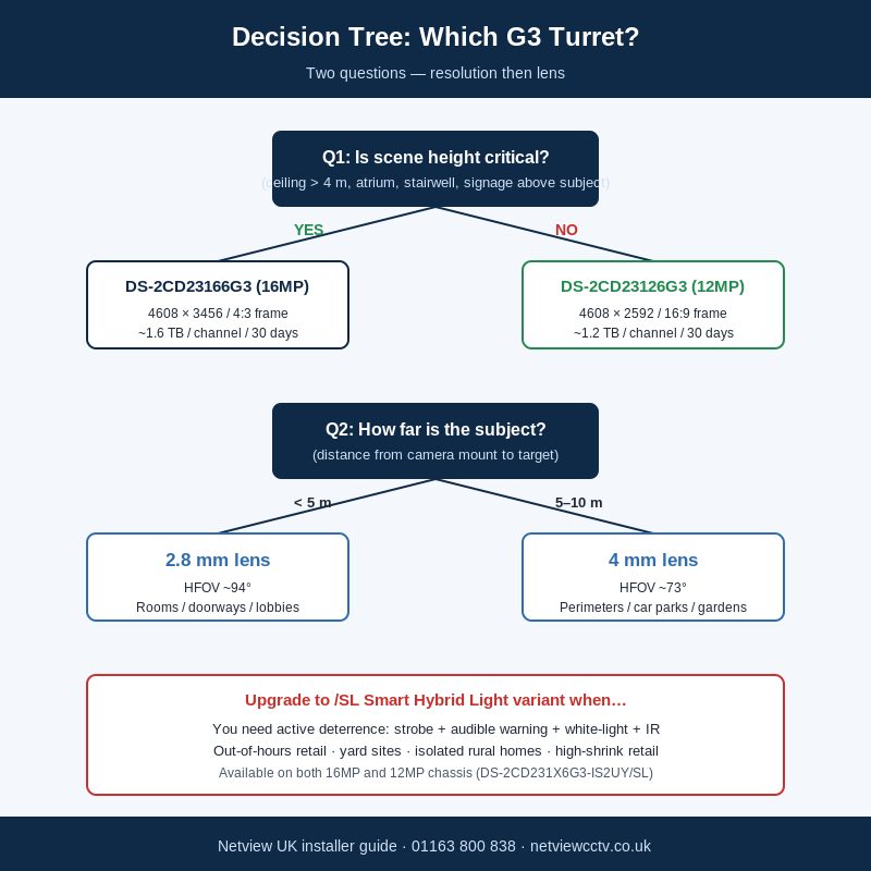 Hikvision G3 turret lens and resolution decision flowchart — 2.8mm vs 4mm, 16MP vs 12MP