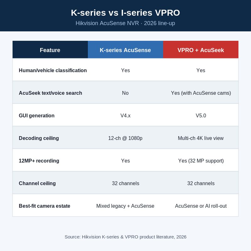 Hikvision K-series vs VPRO with AcuSeek NVR comparison table for UK installers