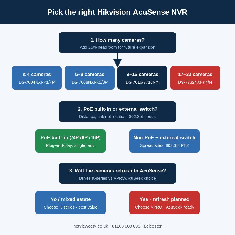 Hikvision AcuSense NVR sizing decision tree by camera count and site type