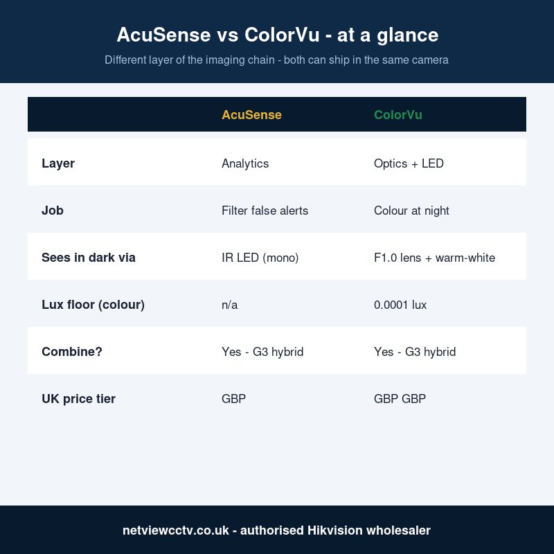 Hikvision AcuSense vs ColorVu feature comparison table for UK CCTV installers