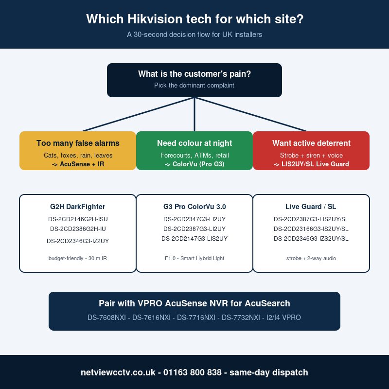 Decision flow chart for choosing AcuSense, ColorVu or Smart Hybrid Light Hikvision cameras