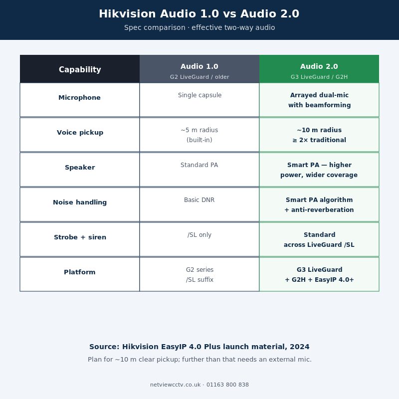 Hikvision Audio 2.0 vs Audio 1.0 spec comparison and effective pickup distance