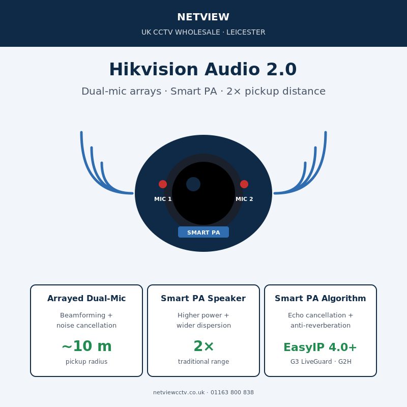 Hikvision Audio 2.0 dual-microphone and Smart PA speaker diagram for two-way audio cameras