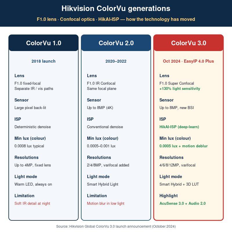 Hikvision ColorVu 1.0 2.0 3.0 generations comparison F1.0 lens HikAI-ISP