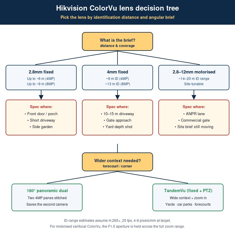Hikvision ColorVu 2.8mm vs 4mm vs varifocal lens decision tree installer