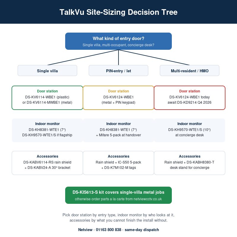 Hikvision TalkVu site-sizing decision tree — villa to HMO