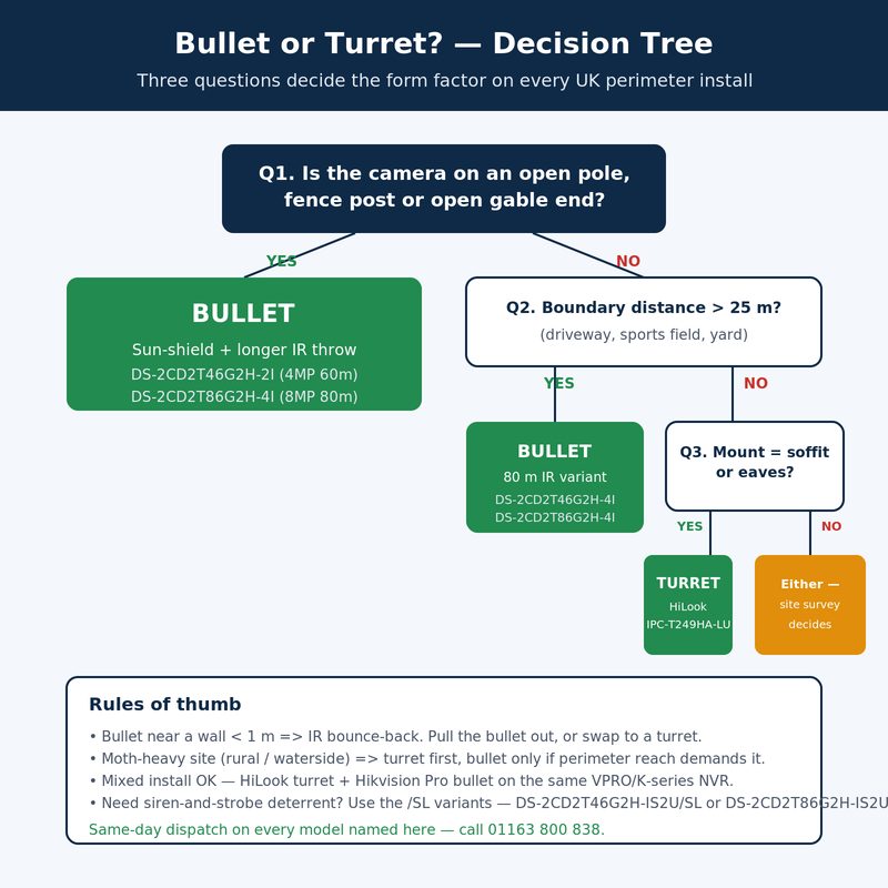 HiLook bullet vs turret decision tree perimeter install