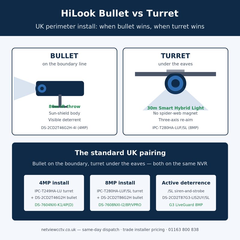 HiLook bullet vs turret perimeter install comparison