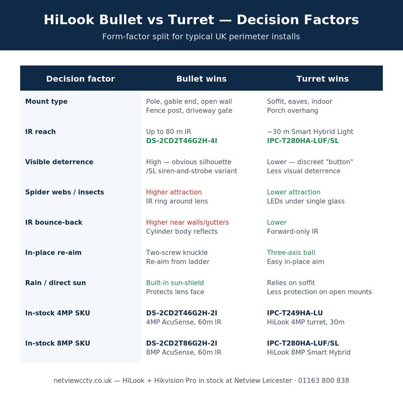 HiLook bullet vs turret spec comparison table