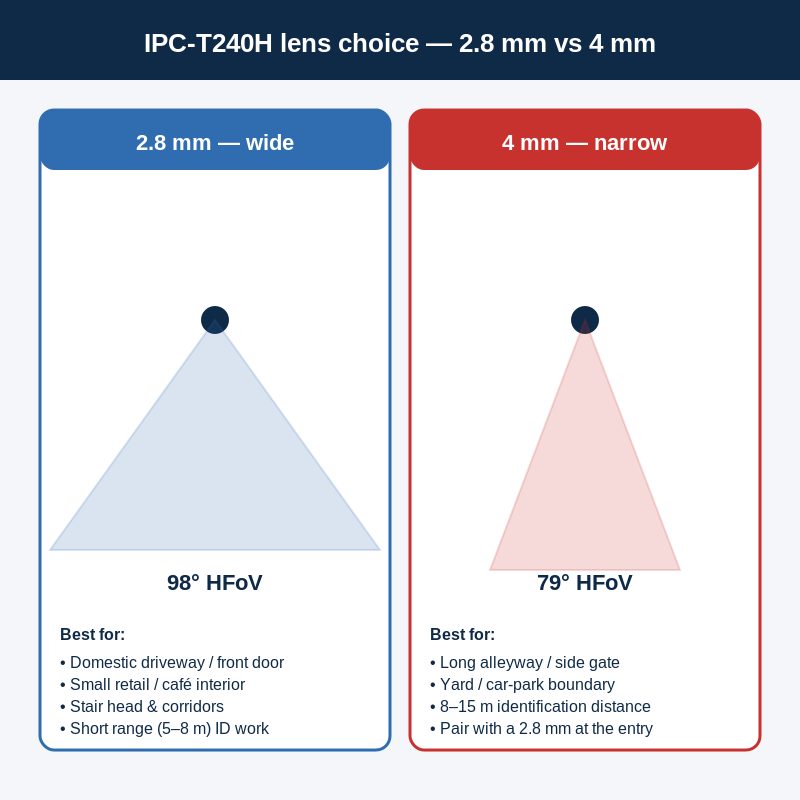 HiLook IPC-T240H 2.8mm vs 4mm lens field of view decision chart