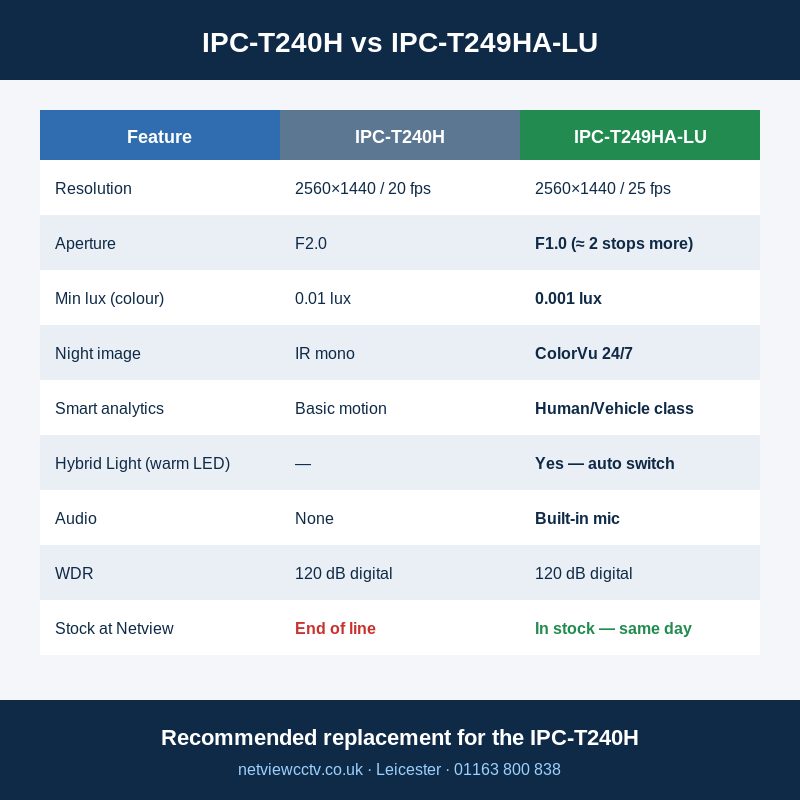 HiLook IPC-T240H vs IPC-T249HA-LU 4MP turret feature comparison