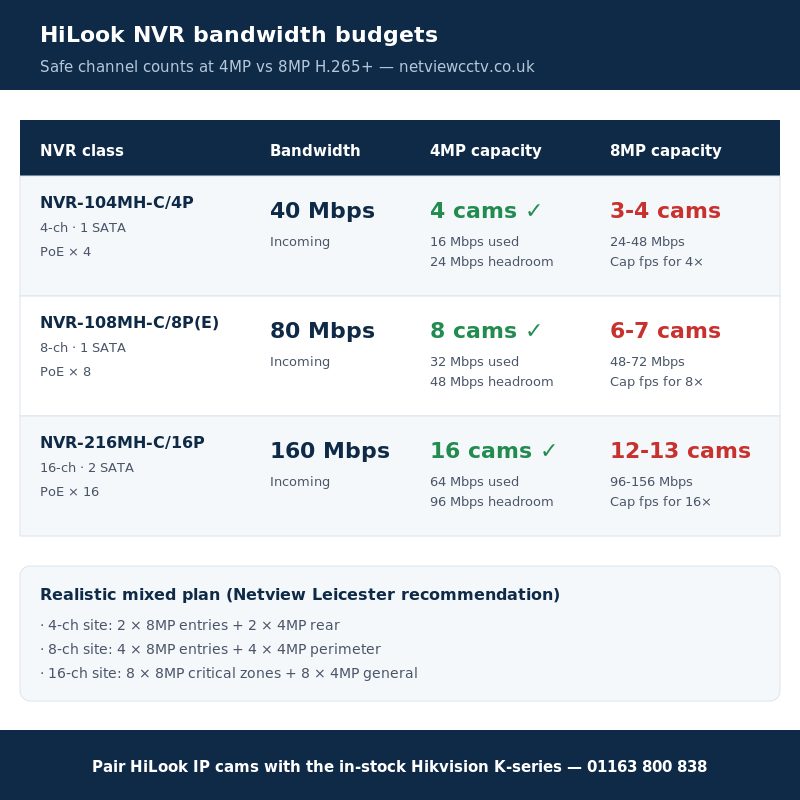 HiLook NVR bandwidth table comparing 4MP and 8MP across 4, 8 and 16 channel recorders