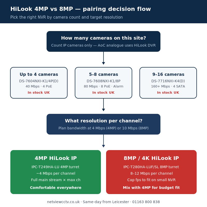 HiLook 4MP vs 8MP IP camera and NVR pairing decision flow for UK installers