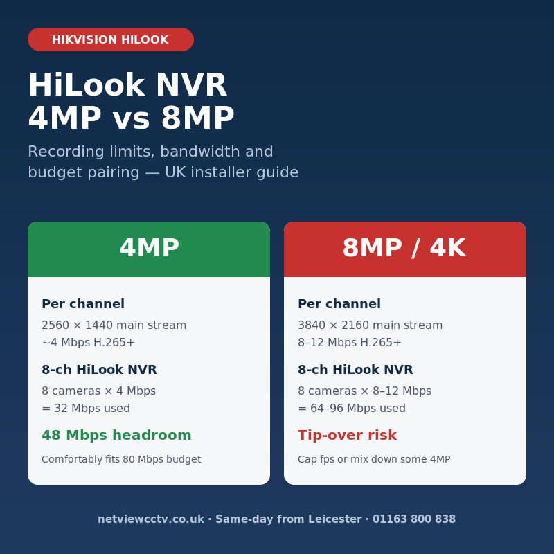 HiLook NVR 4MP vs 8MP recording bandwidth comparison for UK installers