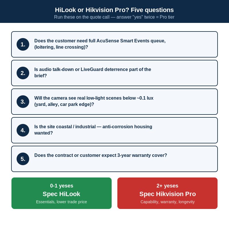 When to spec HiLook vs Hikvision Pro Series decision flow