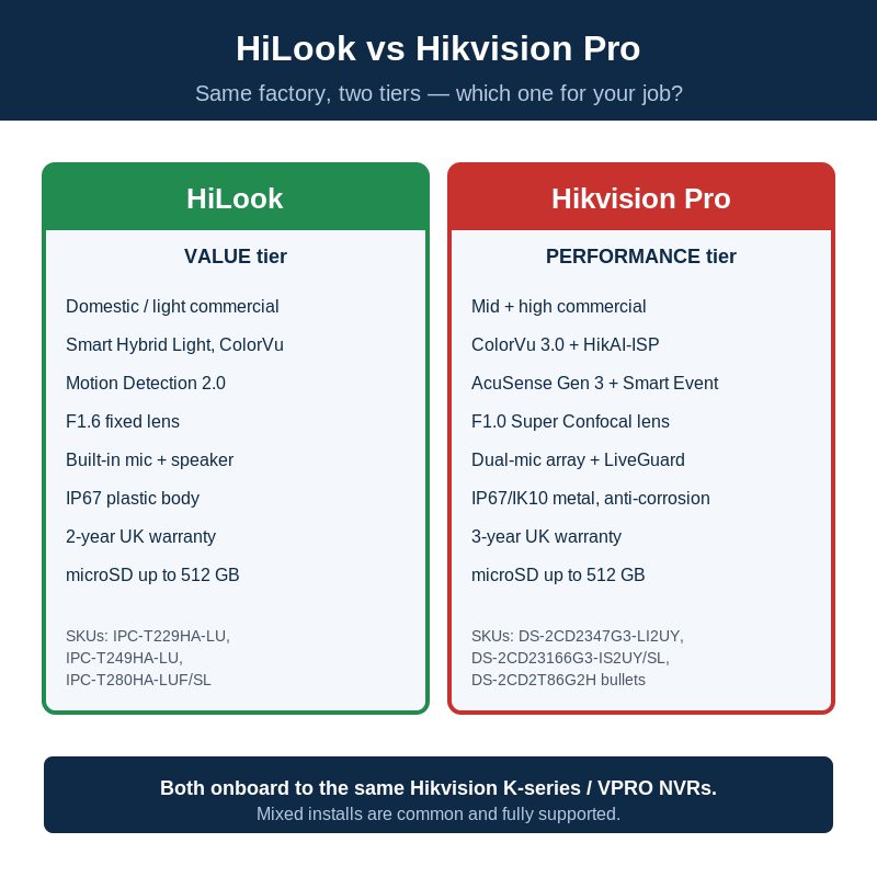 HiLook vs Hikvision Pro: 2026 tier comparison for UK installers