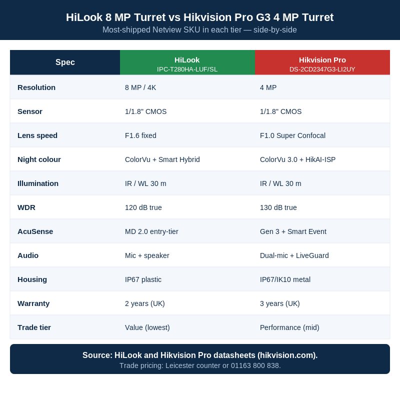 HiLook IPC-T280HA-LUF/SL vs Hikvision Pro DS-2CD2347G3-LI2UY spec comparison