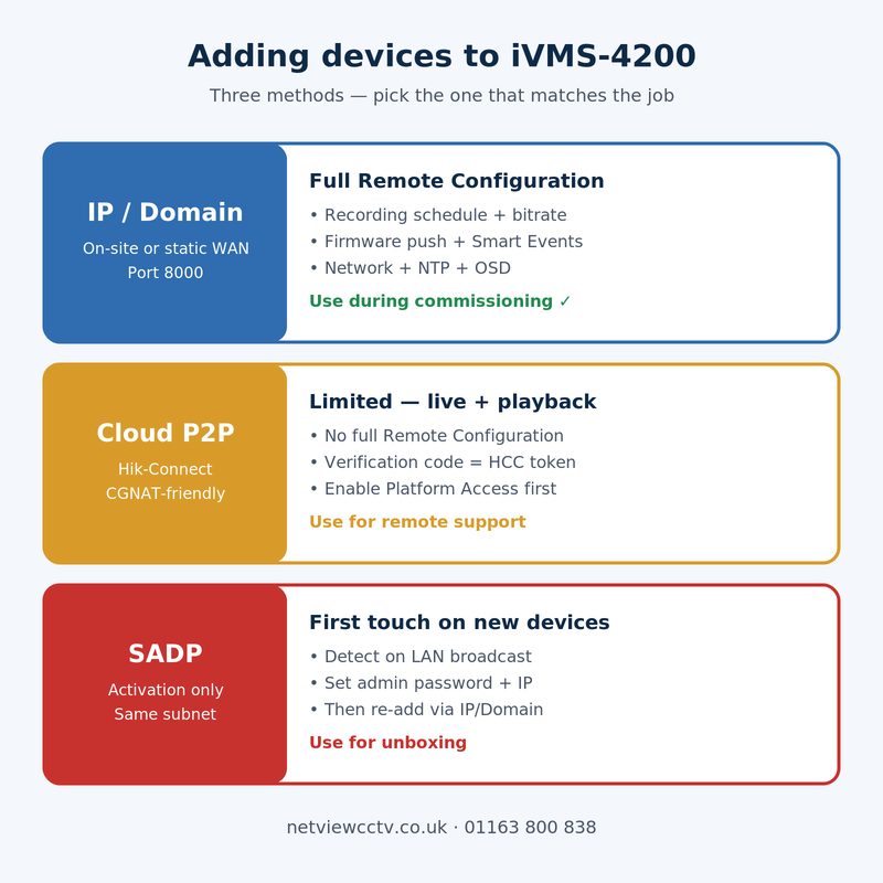 iVMS-4200 add device methods compared — IP/Domain, Cloud P2P and SADP