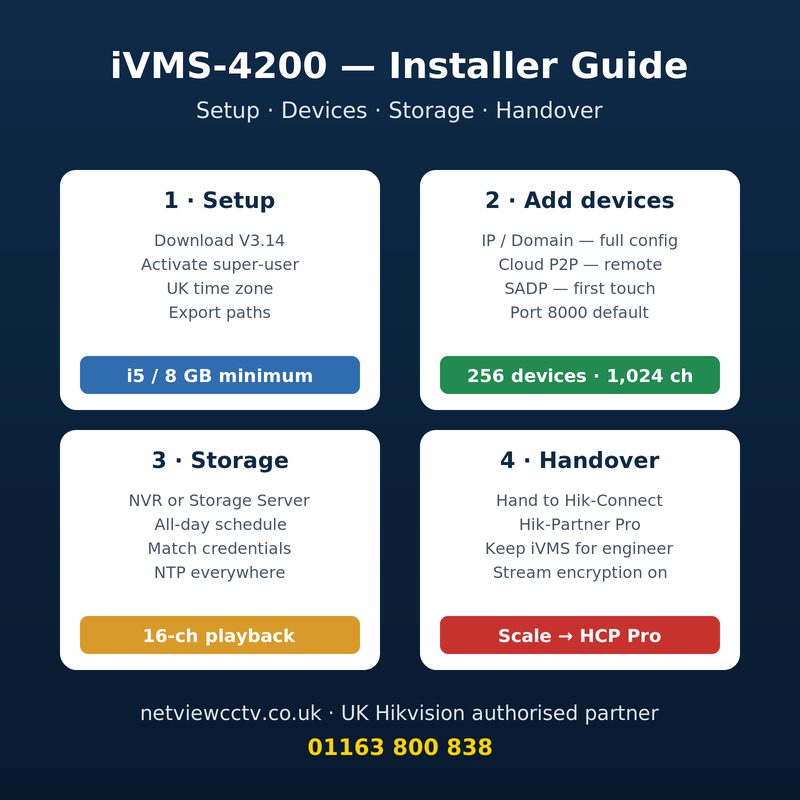 iVMS-4200 installer guide hero — Hikvision client software setup, device add, storage server and Hik-Central migration