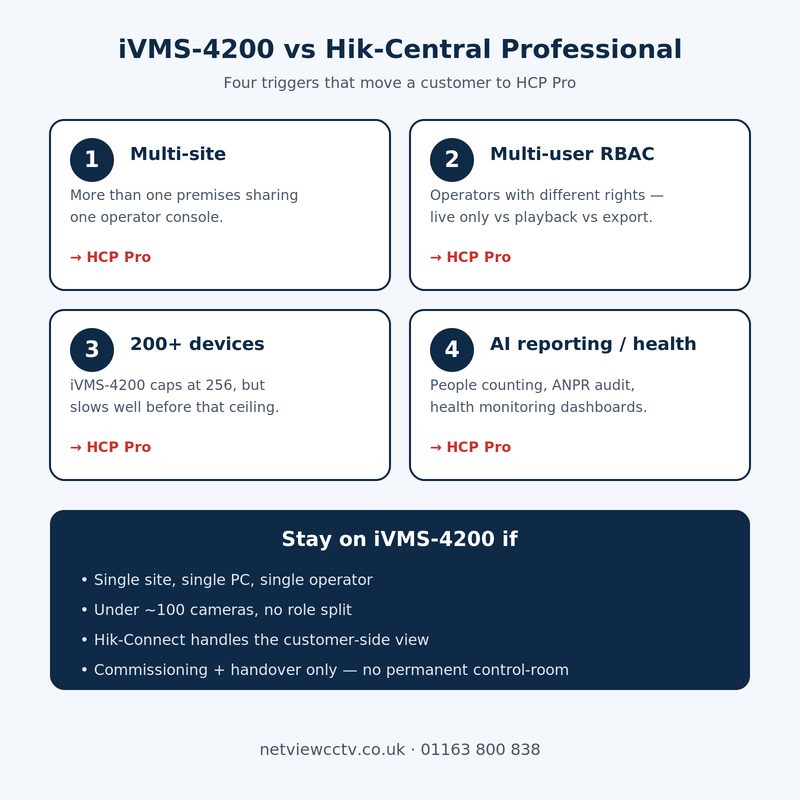 When to migrate from iVMS-4200 to Hik-Central Pro — decision matrix for UK installers