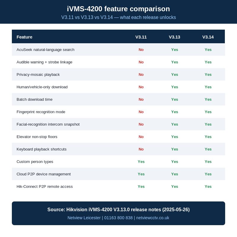 iVMS-4200 V3.11 vs V3.13 vs V3.14 feature comparison for UK CCTV and access control installers