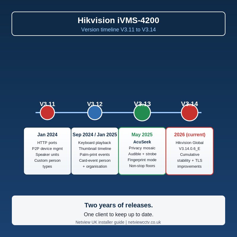 Hikvision iVMS-4200 V3.14 update timeline from V3.11 to V3.14 for UK CCTV installers