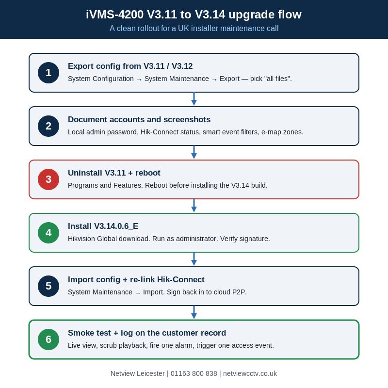 Step-by-step iVMS-4200 V3.11 to V3.14 upgrade flow for UK installers