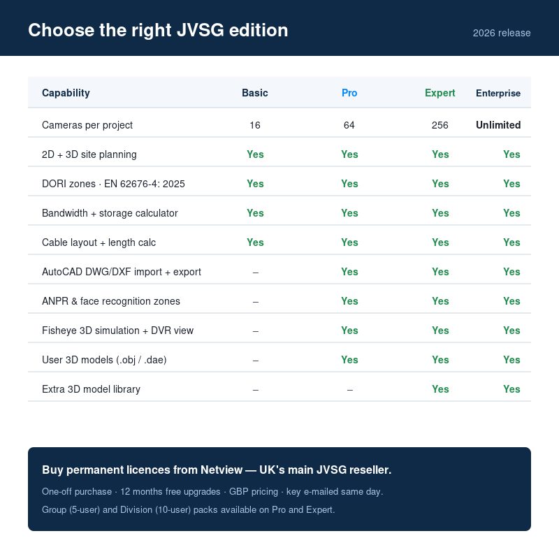 JVSG 2026 edition comparison table - Basic, Pro, Expert and Enterprise capabilities