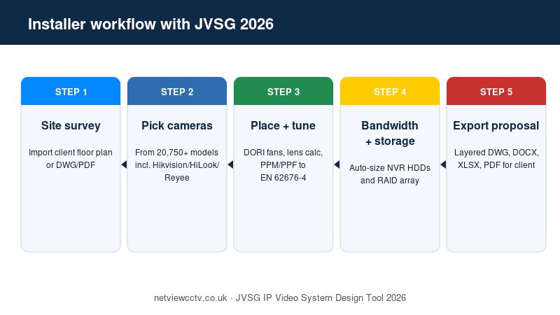 JVSG 2026 installer workflow - five steps from site survey to client proposal