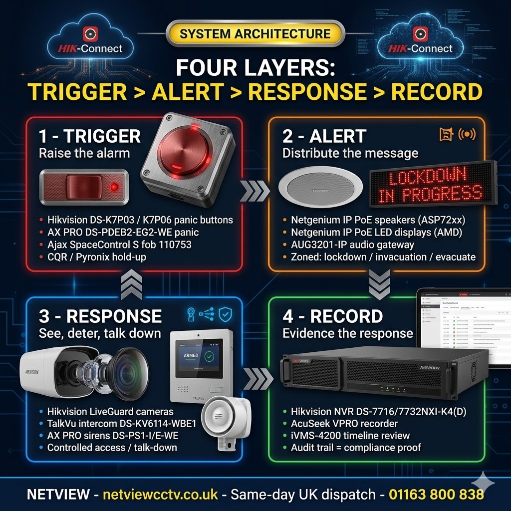 Four-layer Martyn's Law lockdown system architecture - trigger, alert, response, record