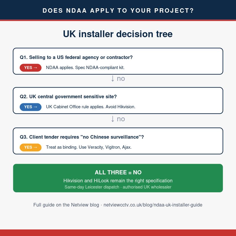 UK installer decision tree — three questions that determine whether NDAA Section 889 applies to your CCTV project
