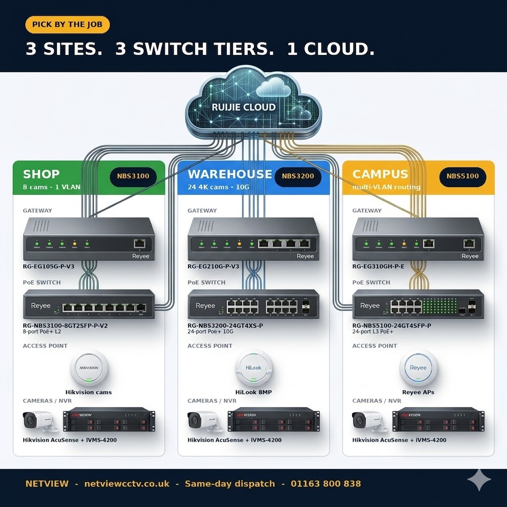 Reyee RG-NBS managed switch CCTV network architecture diagram