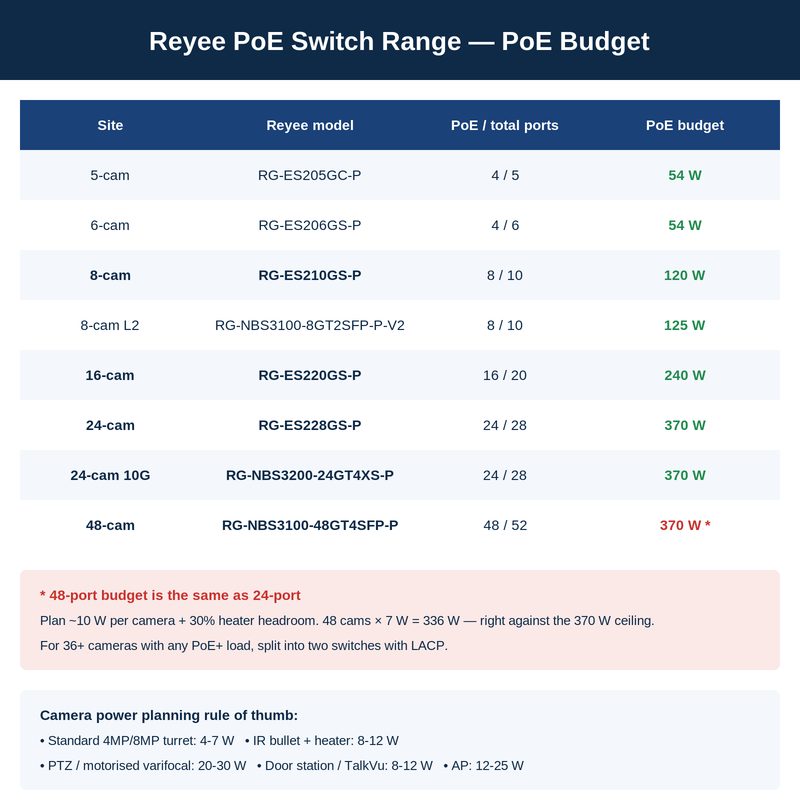 Reyee PoE switch range comparison: ports, PoE budget and uplinks