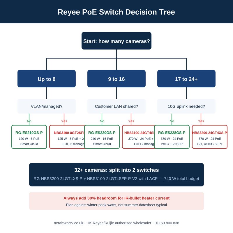 Reyee PoE switch sizing decision tree for 8 16 24 32 camera CCTV installs