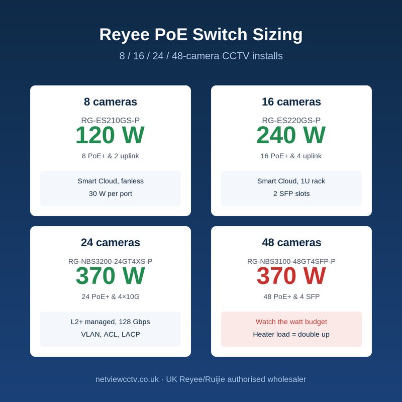 Reyee PoE switch sizing guide for 8, 16 and 24 camera CCTV installs