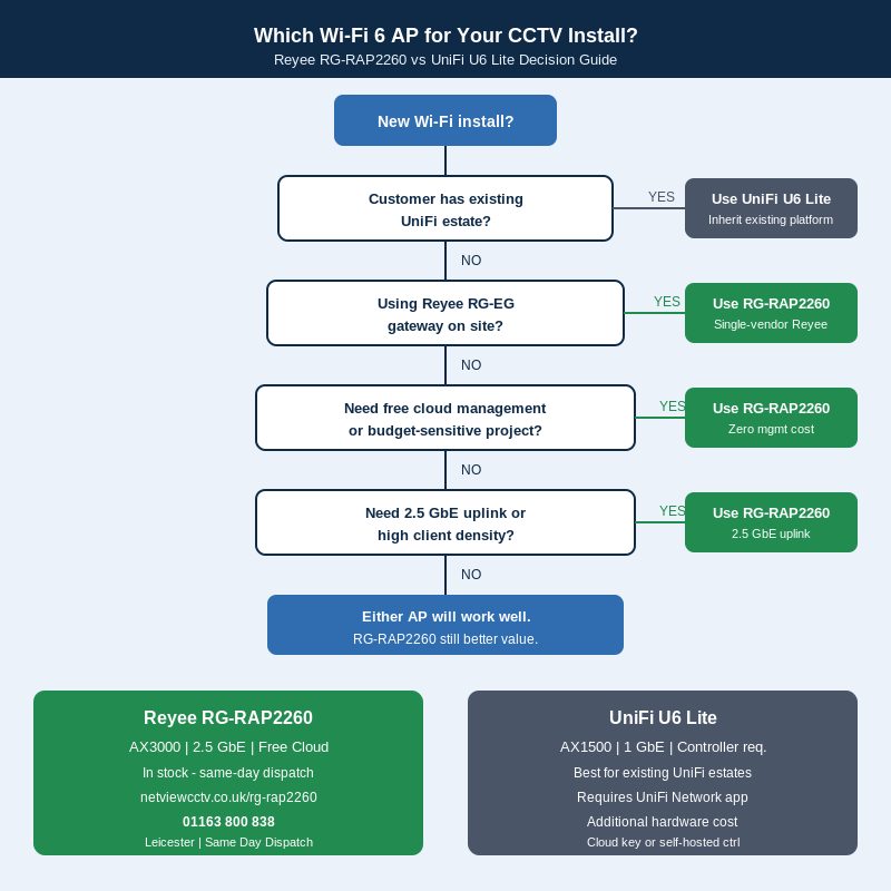Decision flowchart for choosing Reyee RG-RAP2260 or UniFi U6 Lite on a CCTV install